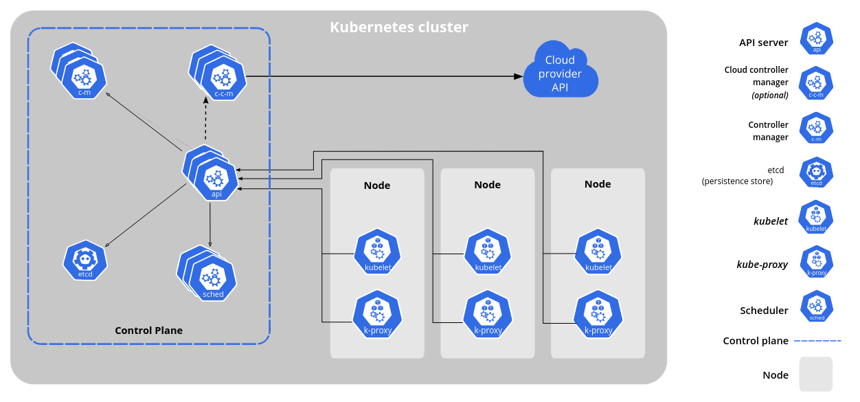 Kubernetes and Containerization
